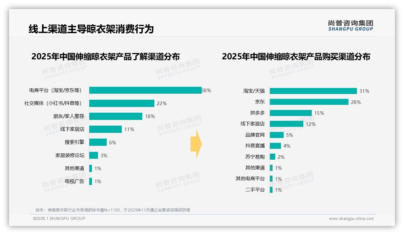 尚普咨询集团数据洞察：38%电商平台+22%社交媒体，伸缩晾衣架线上流量入口成型-2026年1月-伸缩晾衣架-38