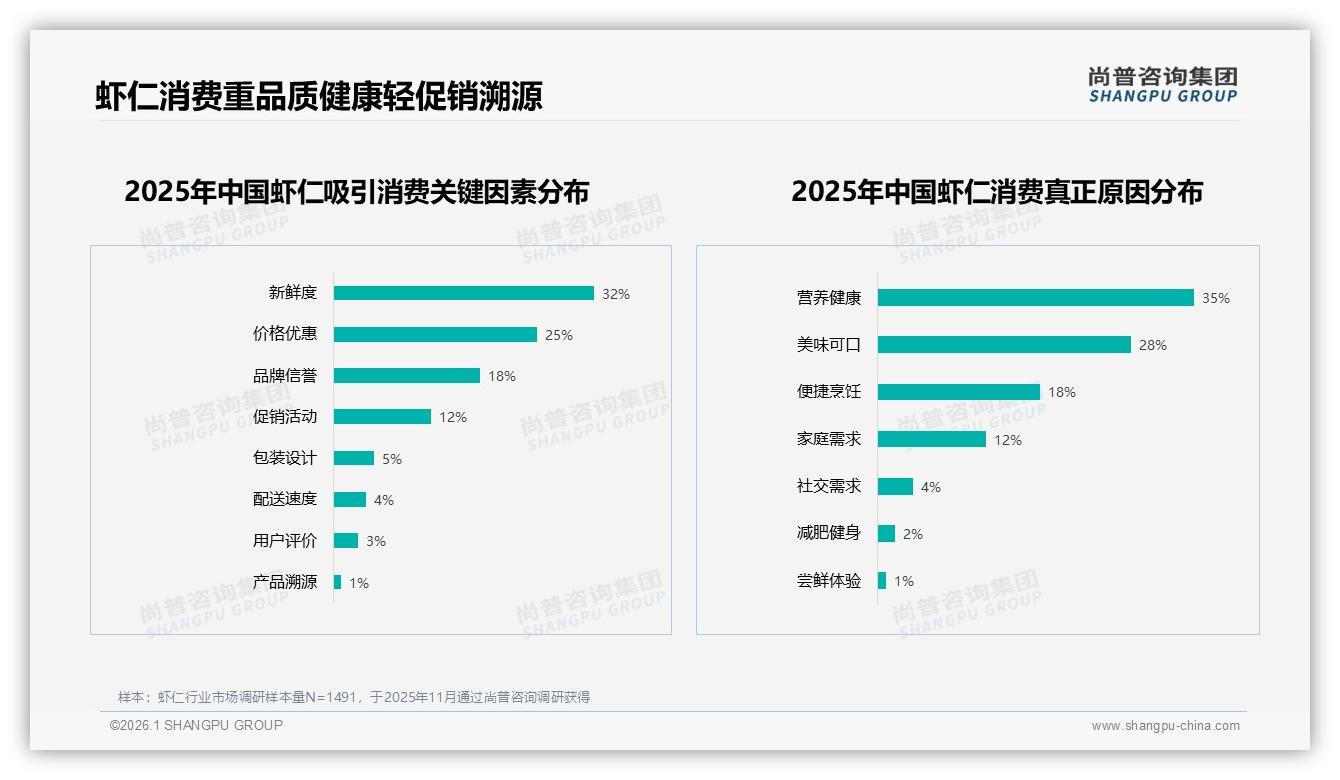 尚普咨询集团专题解读：社交分享42%选微信朋友圈，真实体验内容转化率最高-2026年1月-虾仁-38