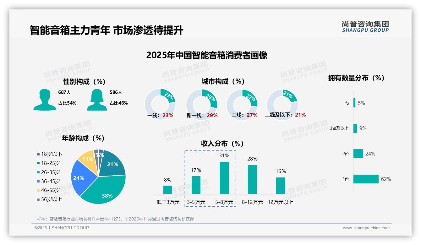尚普咨询集团数据洞察：26~35岁消费者占38%智能音箱主力，200元入门难撬多元需求-2026年1月-智能音箱-38