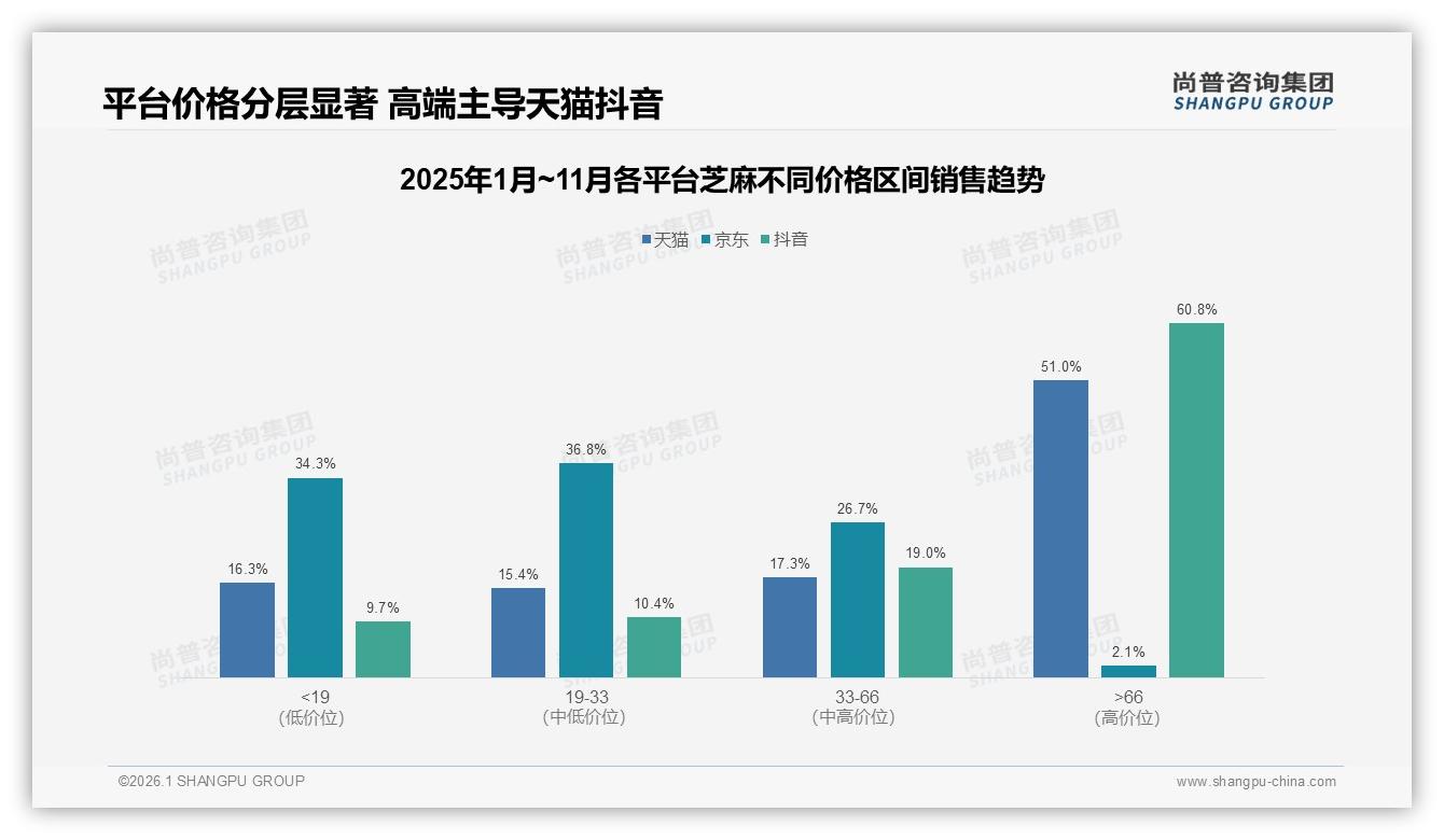 尚普咨询集团趋势雷达：26到35岁人群占29%芝麻消费主力，健康需求驱动家庭场景复购-2026年1月-芝麻-38