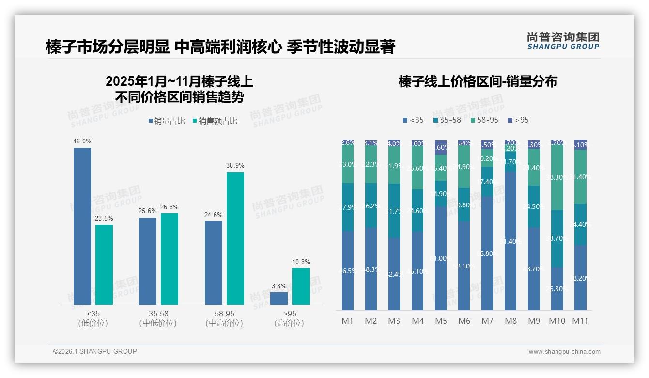 尚普咨询集团数据洞察：10至20元每100g价格带占38%成榛子甜蜜点-2026年1月-榛子-38
