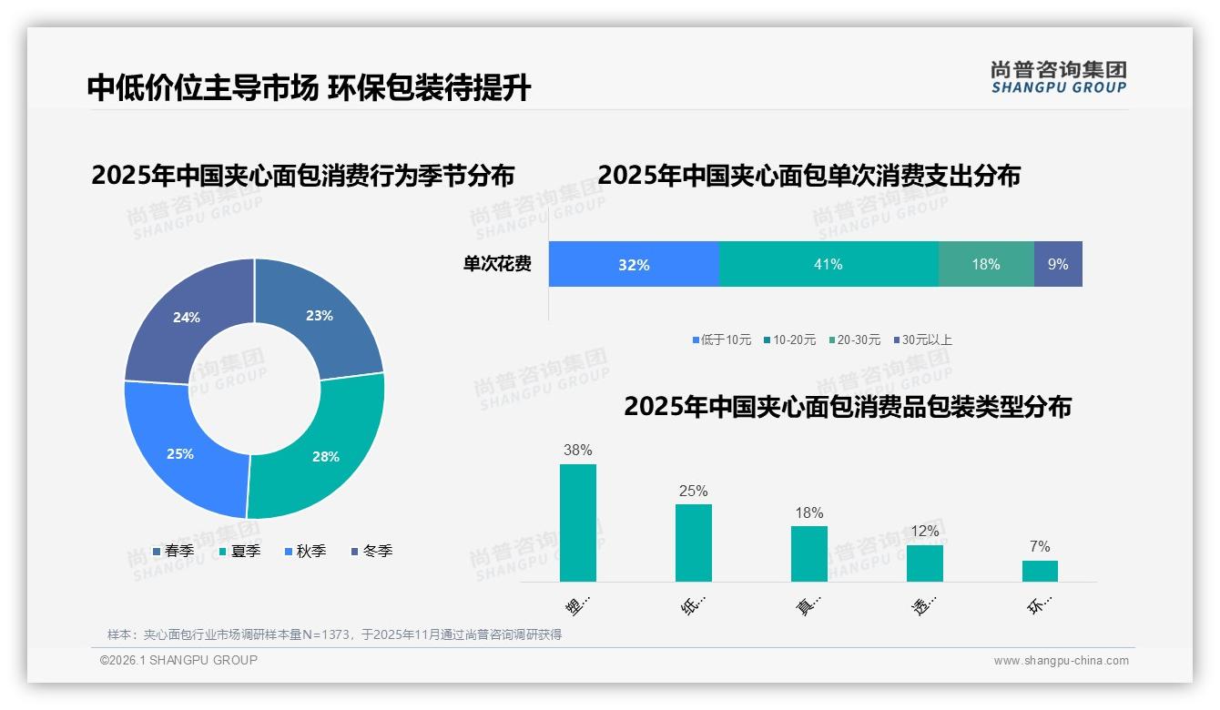 尚普咨询集团权威发布：早餐24%午餐15%夹心面包便捷场景渗透两餐高地-2026年1月-夹心面包-38
