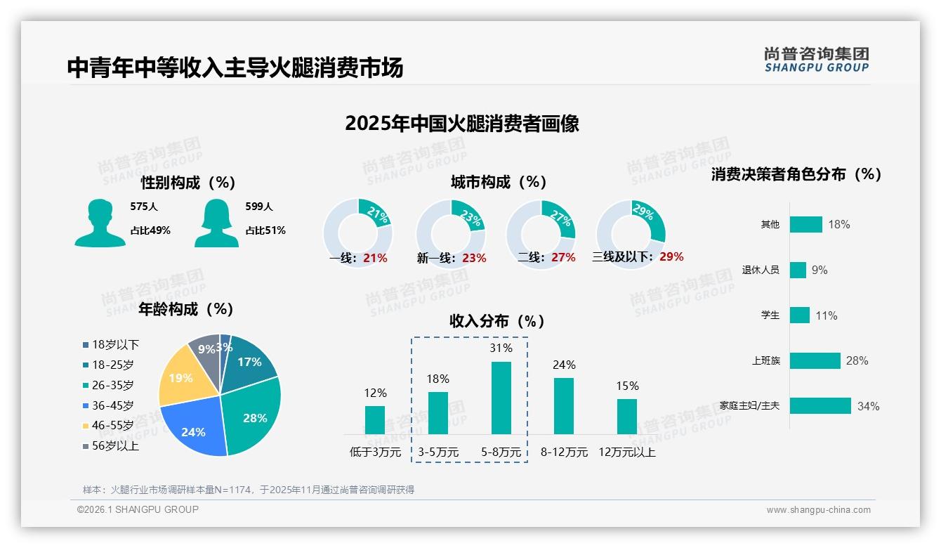 尚普咨询集团数据洞察：26~45岁消费者占52%驱动火腿健康升级-2026年1月-火腿-38
