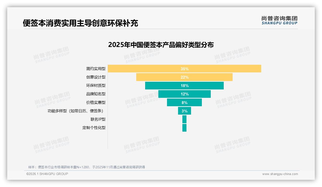 便签本A5尺寸23%市占领跑，简约实用型35%偏好暗示设计减法趋势——尚普咨询集团专题解读-2026年1月-便签本-38