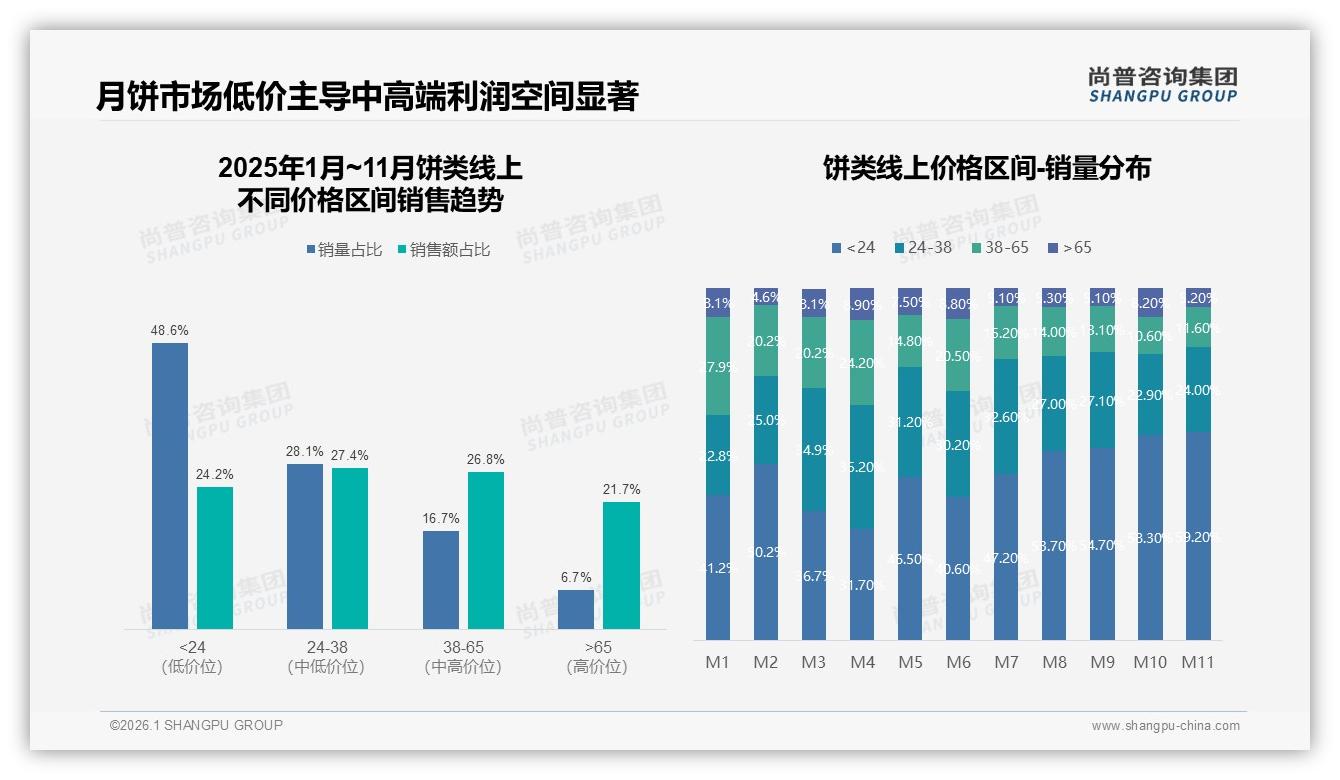 尚普咨询集团行业观察：早餐35%早晨时段占比，饼类品牌押错峰配送抢入口-2026年1月-饼类-38