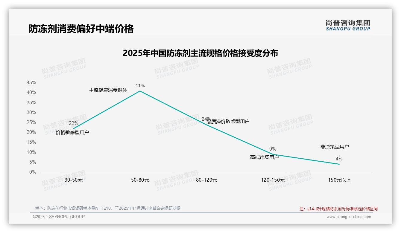 尚普咨询集团防冻剂品类年报：42%消费者最信任行业专家，垂直大V占28%-2026年1月-防冻剂-38