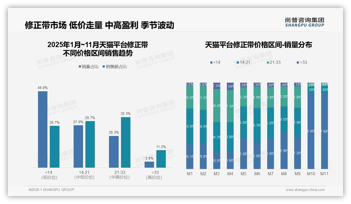 修正带月购≤1次占38%，小包装2支装22%最畅销——尚普咨询集团趋势雷达-2026年1月-修正带-38