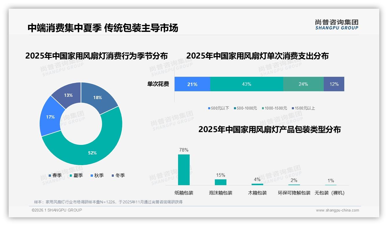 首次购买63%家用风扇灯靠装修场景69%激活，尚普咨询集团趋势雷达报告-2026年1月-家用风扇灯-38