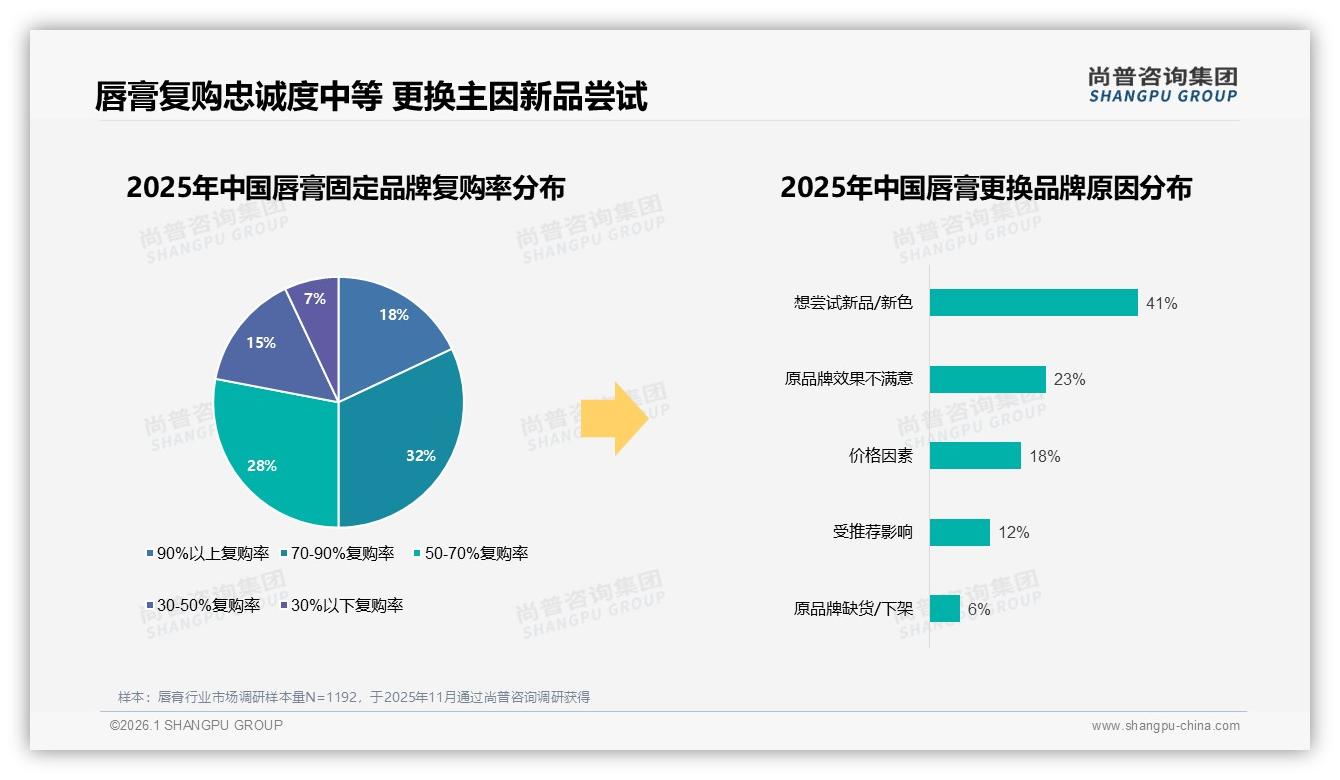高忠诚度仅18%，41%消费者因想尝新换唇膏品牌——尚普咨询集团消费研究-2026年1月-唇膏-38