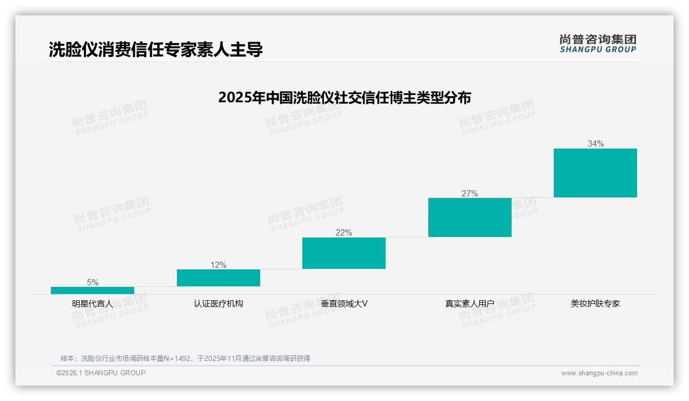 智能推荐洗脸仪服务需求31%，智能客服27%——尚普咨询集团趋势雷达报告-2026年1月-洗脸仪-38
