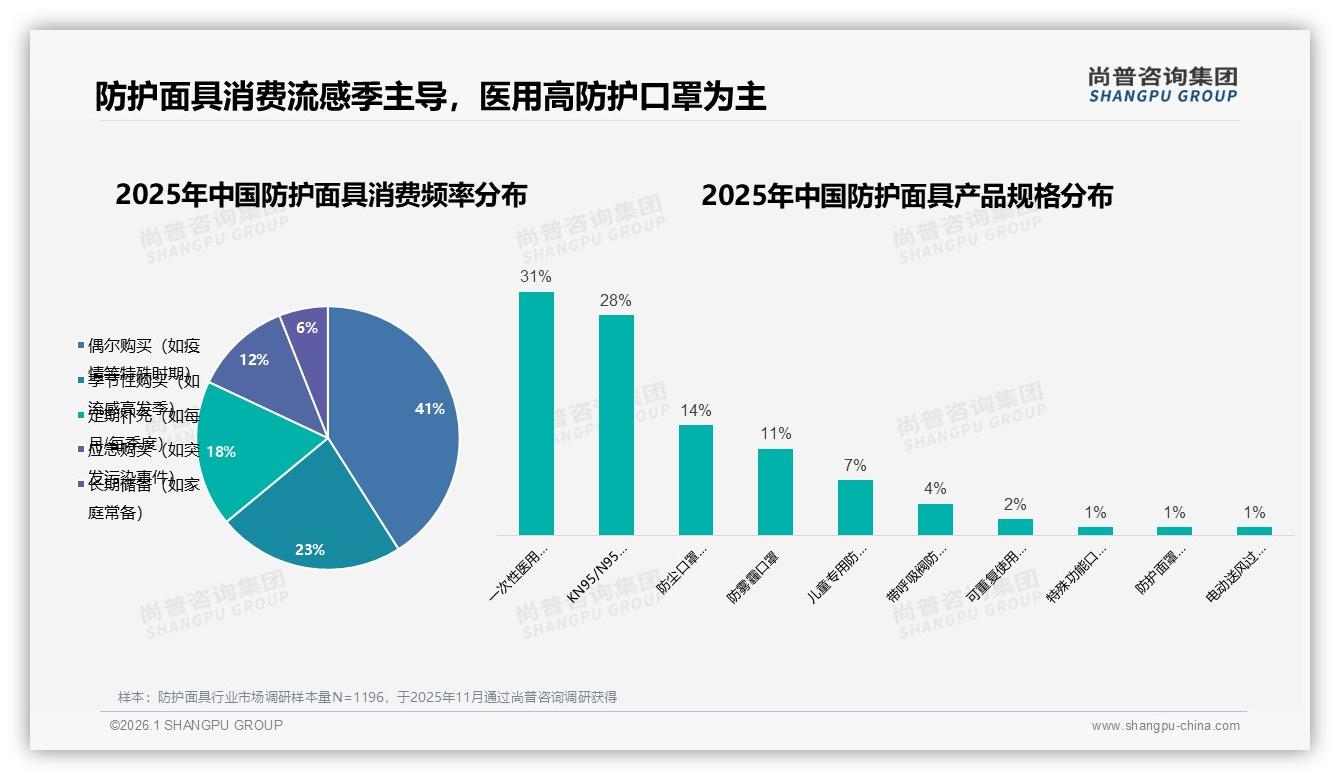 41%偶尔购买防护面具流感季刚需，季节性营销如何抢增量——尚普咨询集团趋势雷达报告-2026年1月-防护面具-38