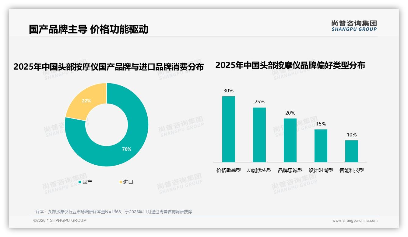 78%消费者首选国产头部按摩仪，价格功能双轮驱动替代进口-2026年1月-头部按摩仪-38