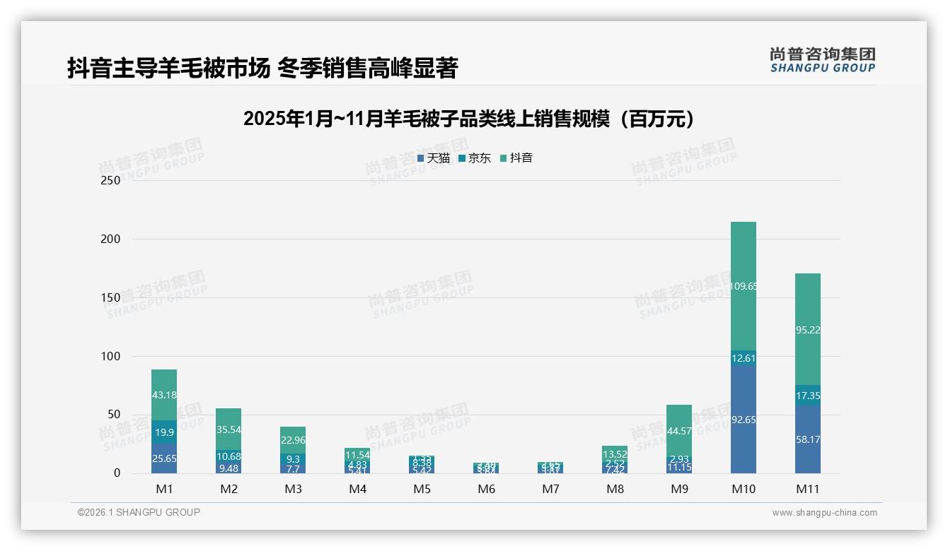 冬季49%集中消费叠加双十一峰值，羊毛被子商家10月销售21.5亿元占全年31.8%——尚普咨询集团行业透视-2026年1月-羊毛被子-38