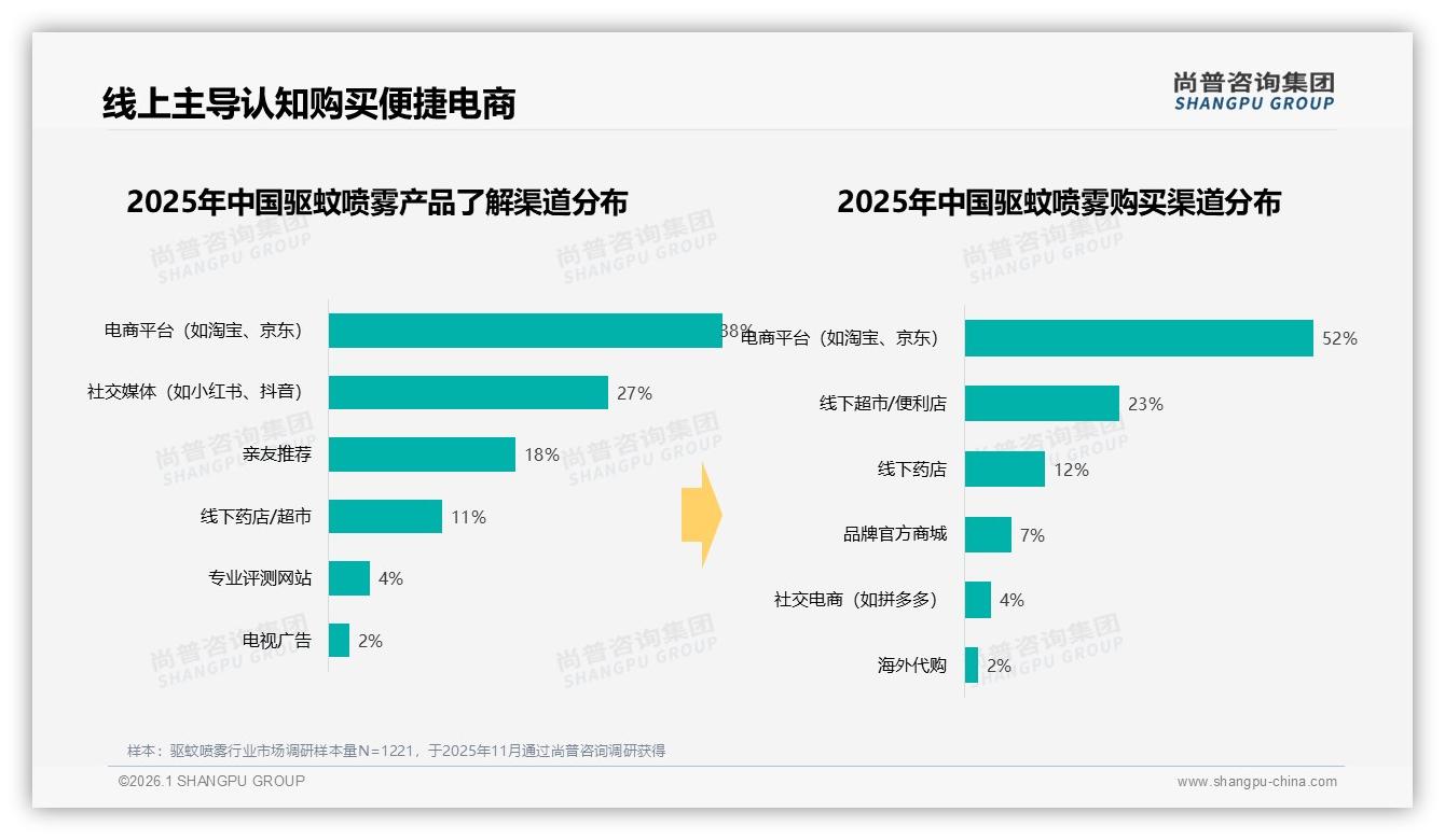 尚普咨询集团行业观察：电商平台52%渠道占比驱蚊喷雾，社交媒体27%认知入口，线上闭环成型-2026年1月-驱蚊喷雾-38