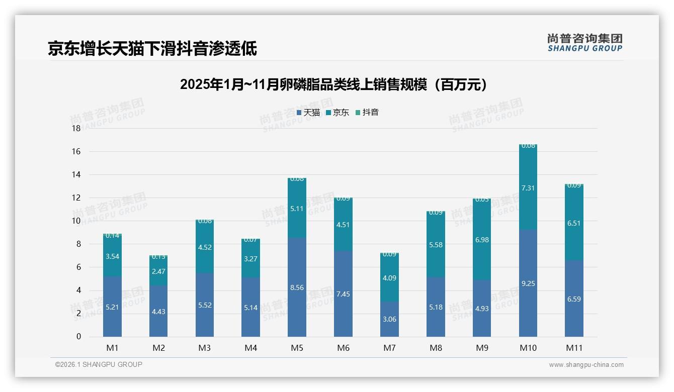 尚普咨询集团品类洞察：京东49.6%份额反超天猫，卵磷脂渠道格局生变-2026年1月-卵磷脂-38