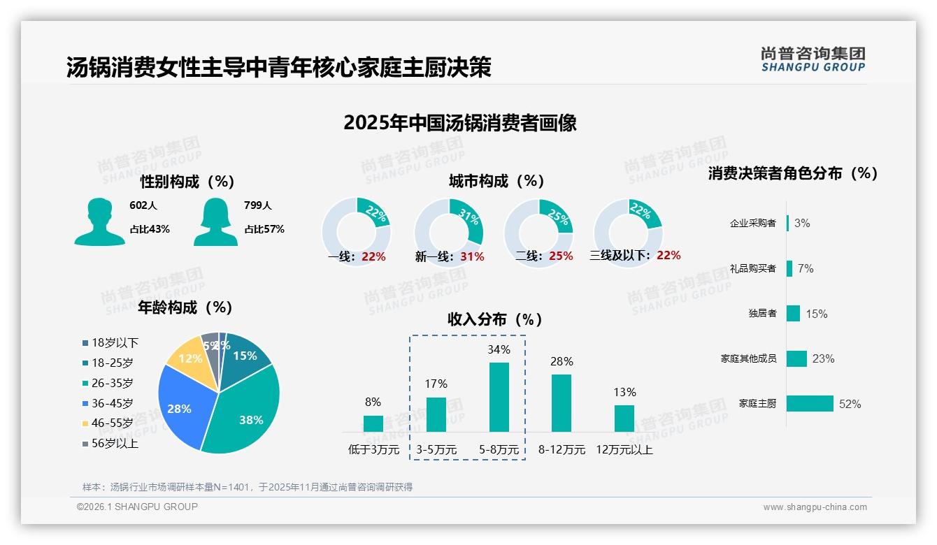 尚普咨询集团汤锅趋势报告：26至35岁38%占比，中青年家庭厨房成汤锅消费主力-2026年1月-汤锅-38