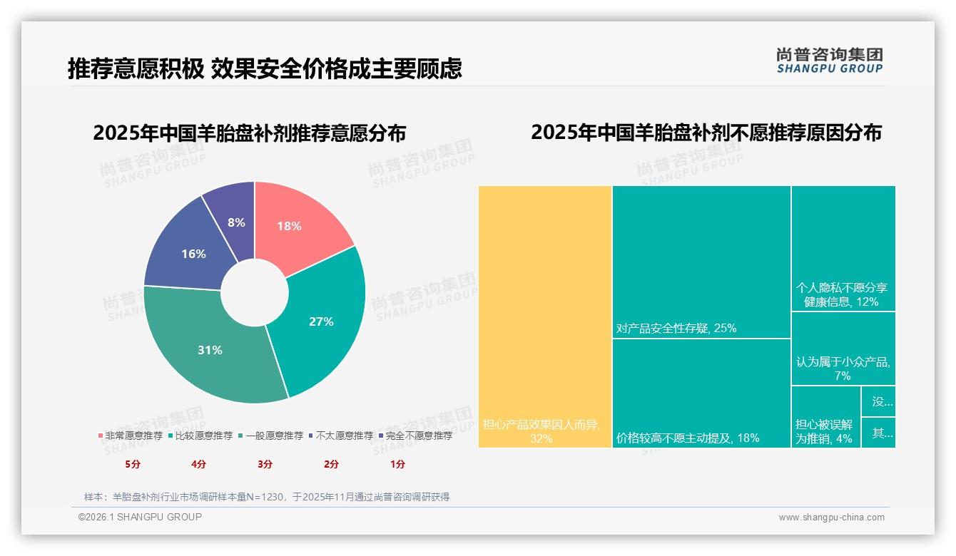 31%用户非常愿意推荐羊胎盘补剂，效果疑虑仍阻扩散——尚普咨询集团羊胎盘补剂白皮书指出-2026年1月-羊胎盘补剂-38