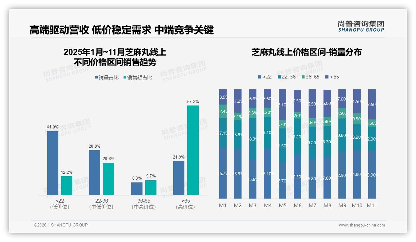 中端20~60元价格带占69%份额，芝麻丸利润最甜区间——尚普咨询集团报告披露-2026年1月-芝麻丸-38