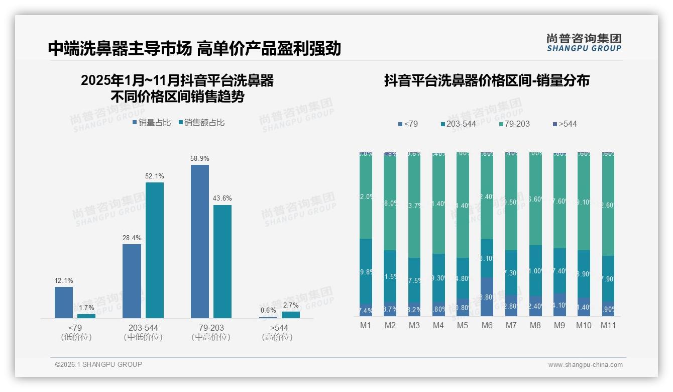 100~200元洗鼻器占42%价格接受度，国产68%份额碾压进口——尚普咨询集团报告披露-2026年1月-洗鼻器-38