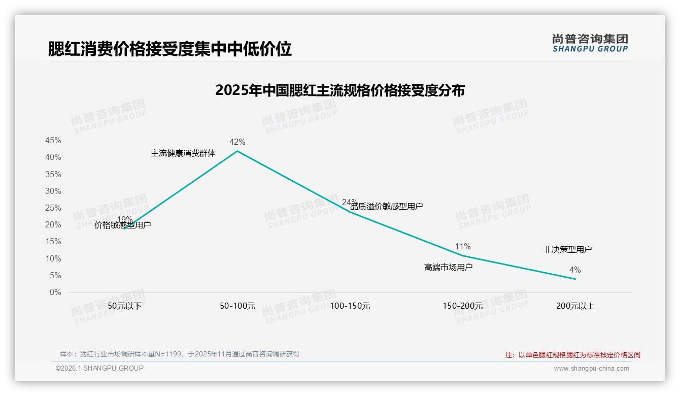 30到69元中端腮红贡献50.5%销量，品牌加码平价线——尚普咨询集团《2025年中国腮红市场洞察报告》-2026年1月-腮红-38
