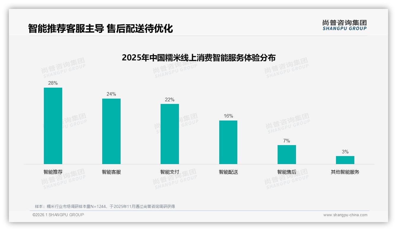 94%消费者首选国产糯米，进口仅占6%，价格敏感型占32%——尚普咨询集团权威发布-2026年1月-糯米-38
