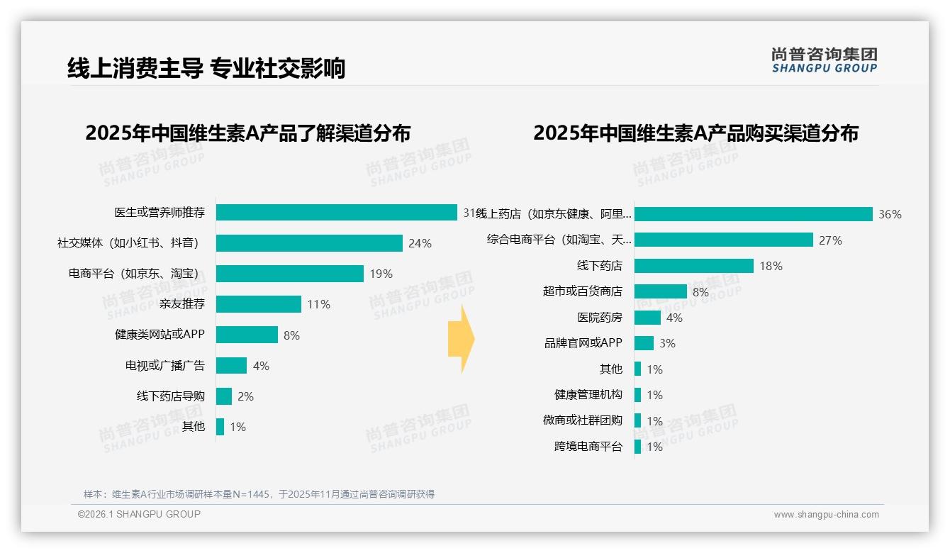 维生素A中高端价位174到369元占77%销售额，抖音直播带货爆发——尚普咨询集团报告披露-2026年1月-维生素A-38