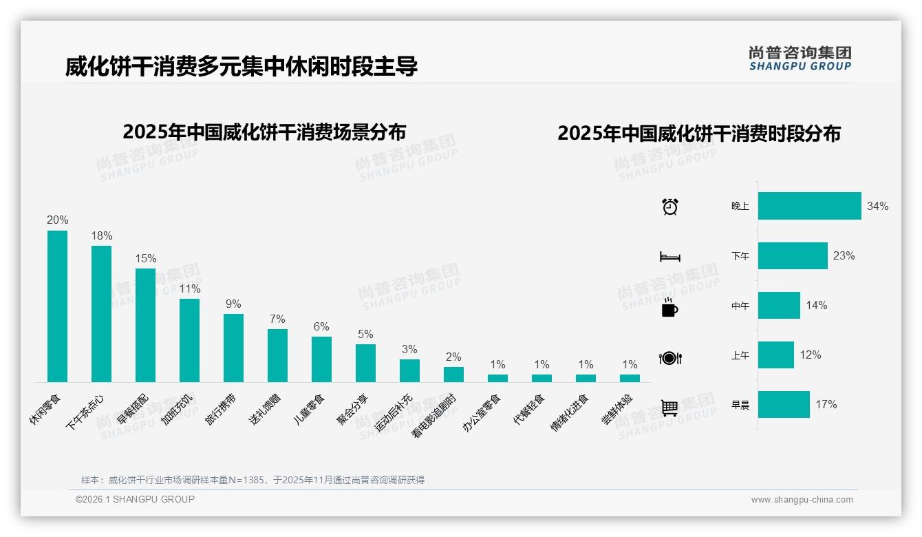 尚普咨询集团威化饼干趋势报告：26到35岁女性占52%主导低价10到30元消费-2026年1月-威化饼干-38