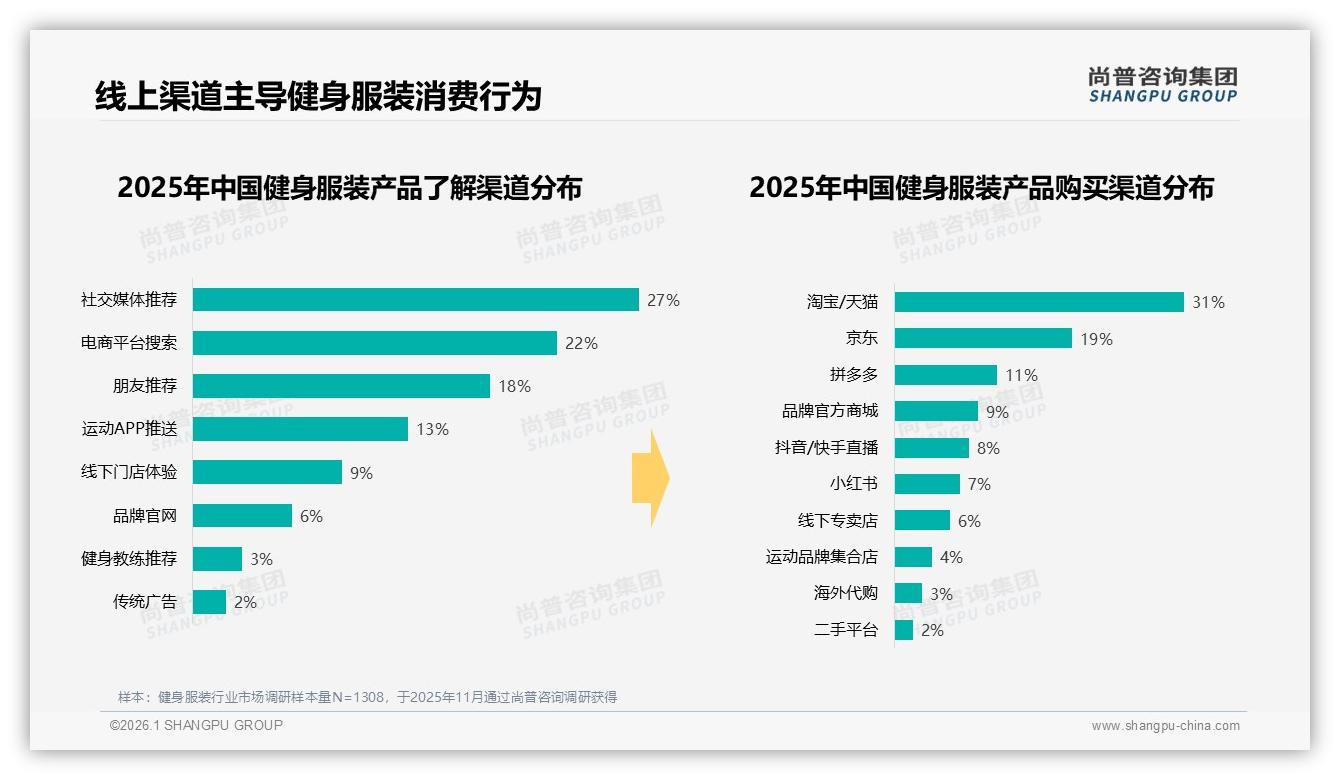 尚普咨询集团行业观察：27%消费者靠社交媒体推荐了解健身服装-2026年1月-健身服装-38