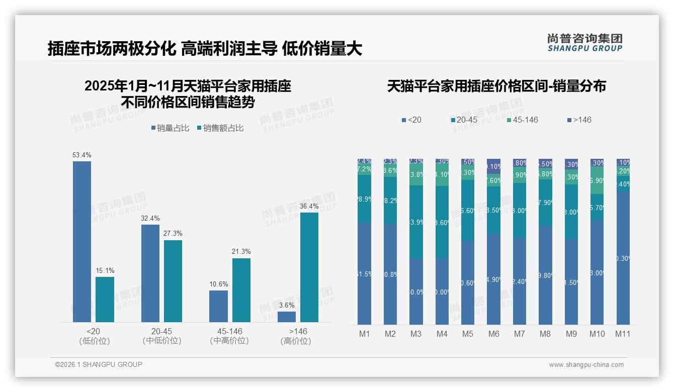 家用插座50元以下占38%低价走量，利润高端146元占45%销售额——尚普咨询集团报告披露-2026年1月-家用插座-38