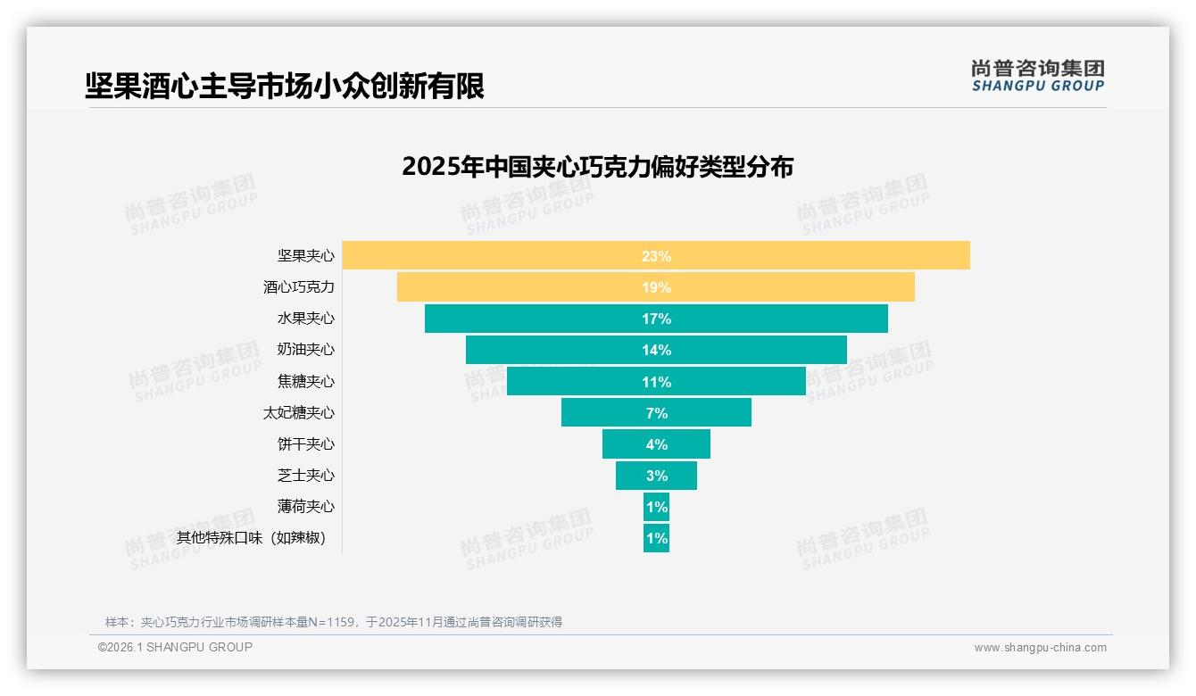 尚普咨询集团深度调研：坚果夹心23%偏好度，传统口味仍主导夹心巧克力创新-2026年1月-夹心巧克力-38