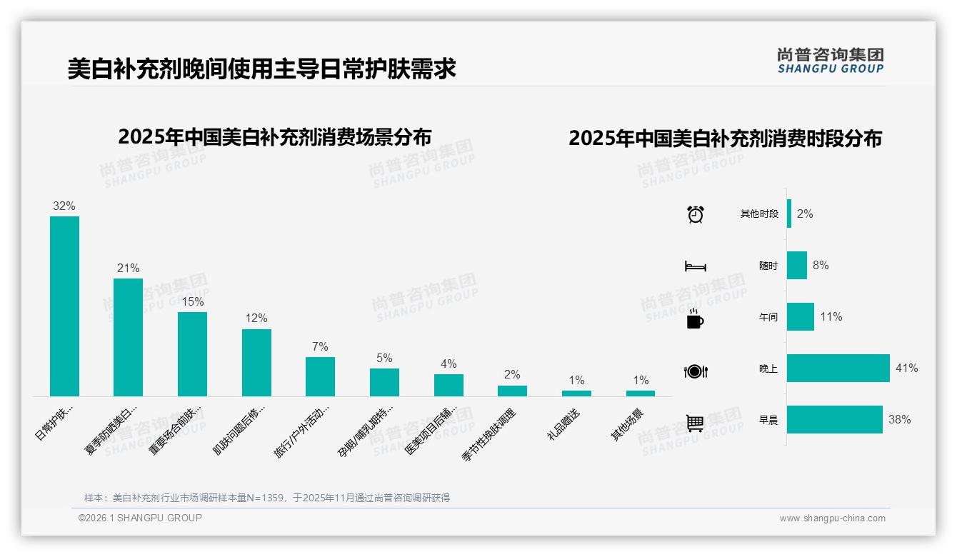 晚间41%使用场景激活美白补充剂，30天装占30%规格需求——尚普咨询集团美白补充剂调研结果-2026年1月-美白补充剂-38