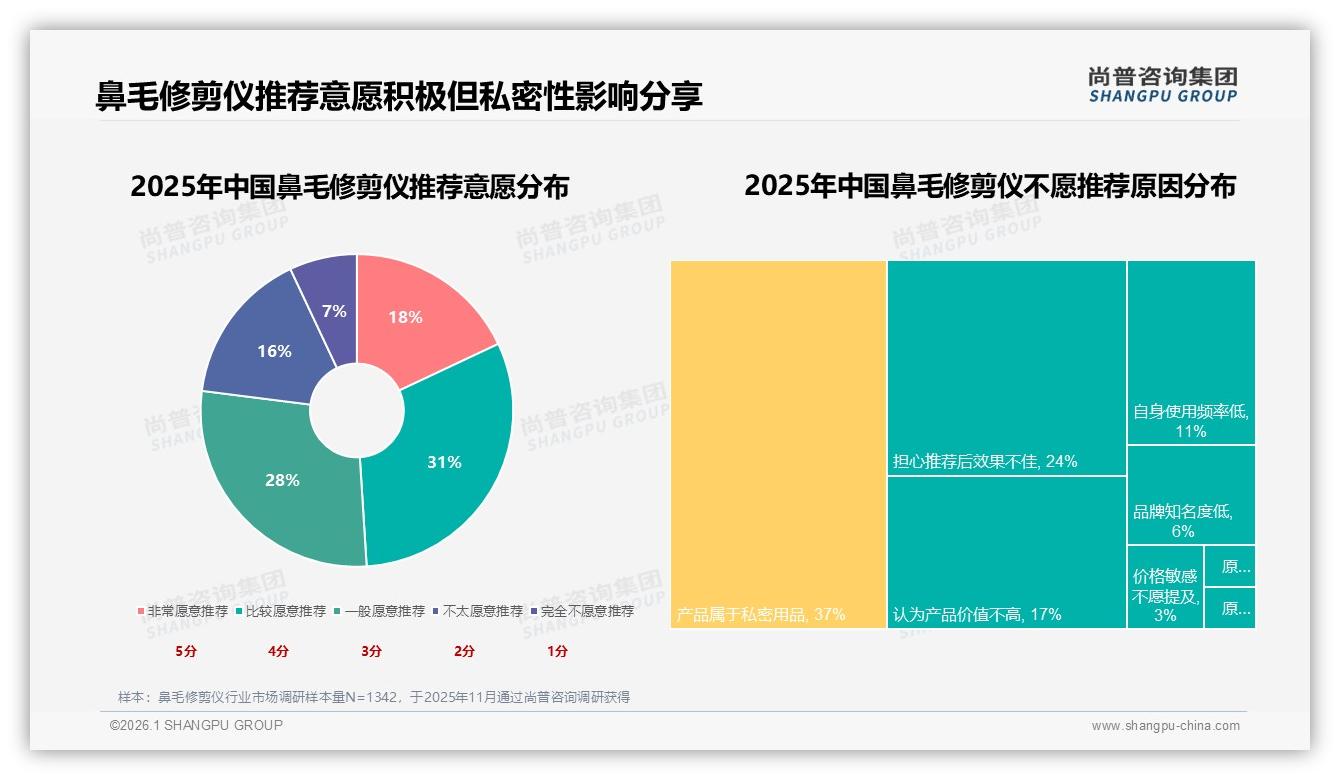 尚普咨询集团鼻毛修剪仪调研结果：38%真实分享信任度碾压品牌广告-2026年1月-鼻毛修剪仪-38