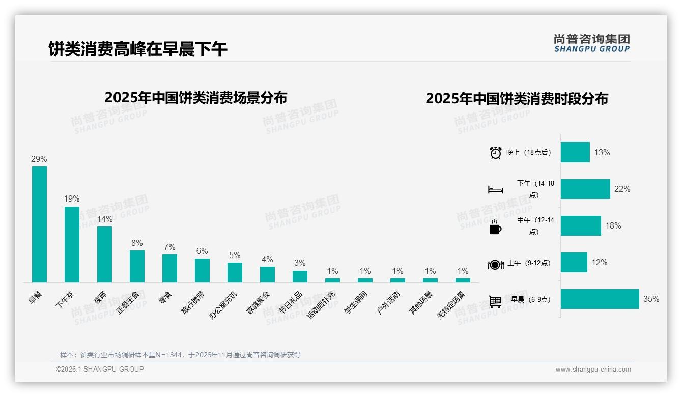每周消费43%高频场景，饼类品牌靠2到8个装中等规格锁定家庭早餐-2026年1月-饼类-38