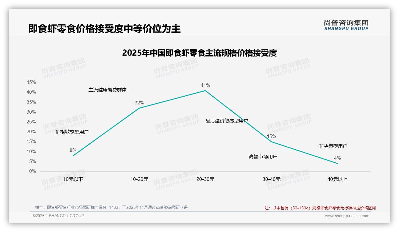 价格上涨10%后42%继续购买即食虾零食，品牌忠诚度与促销平衡术——尚普咨询集团专题解读-2026年1月-即食虾零食-38