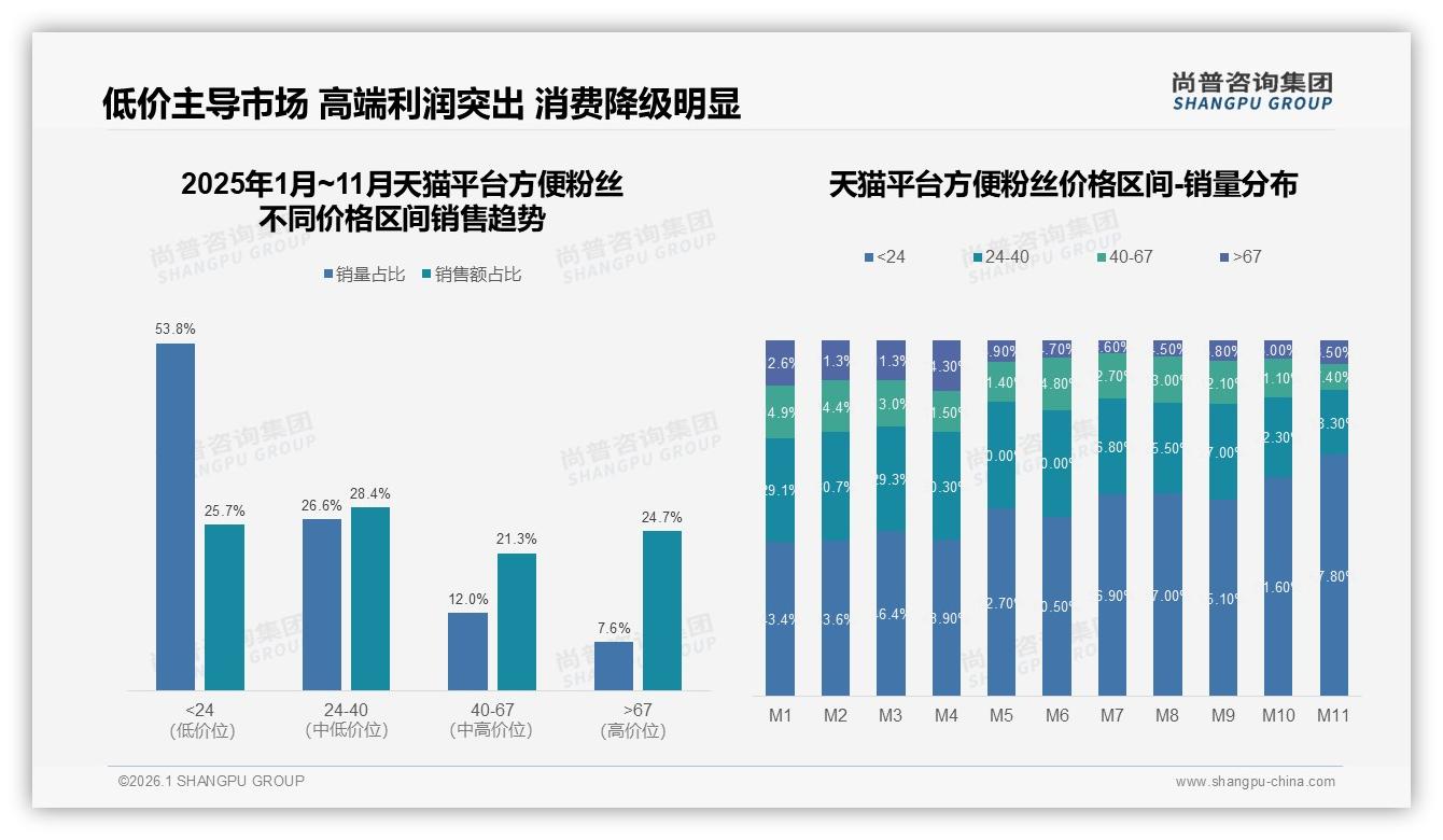 尚普咨询集团消费研究：3~5元42%价格敏感型38%促销依赖待破圈-2026年1月-方便粉丝-38