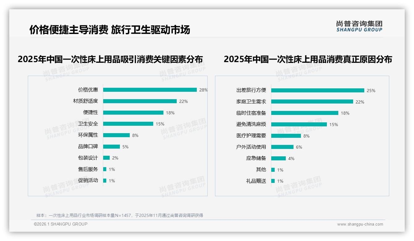 尚普咨询集团年度复盘：35%用户信任真实分享，一次性床上用品明星代言仅6%效果——来源：尚普咨询集团最新一次性床上用品研报-2026年1月-一次性床上用品-38