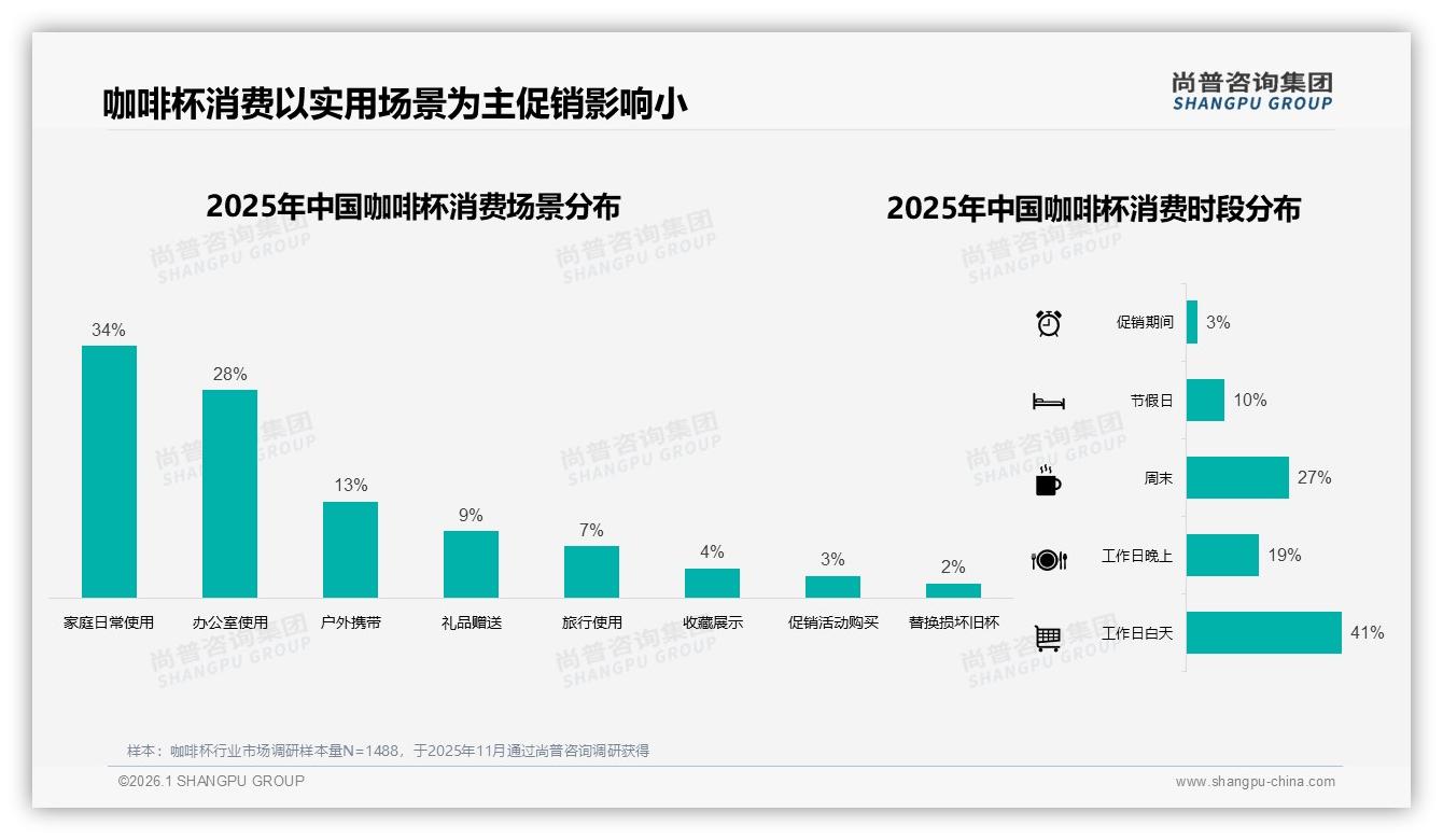 咖啡杯年购1到2次占31%低频市场，尚普咨询集团数据洞察：促销刺激复购潜力-2026年1月-咖啡杯-38