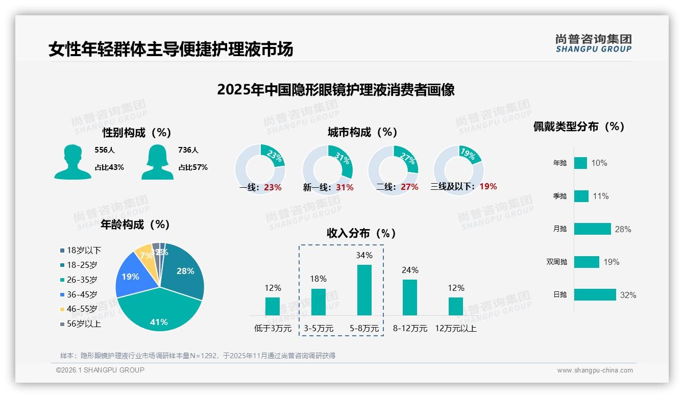 尚普咨询集团报告解读：18到35岁女性69%主导隐形眼镜护理液便捷需求-2026年1月-隐形眼镜护理液-38