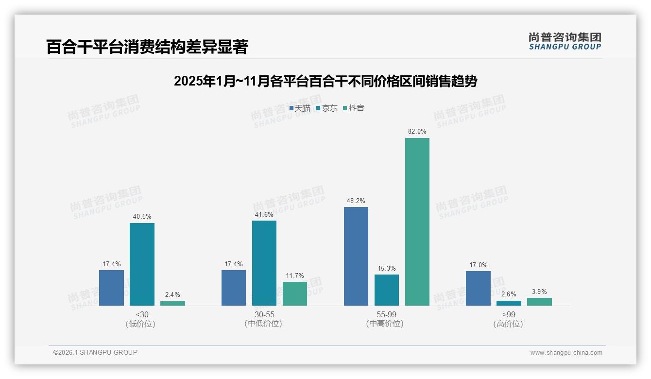 尚普咨询集团权威发布：36到45岁女性占57%市场，百合干秋冬36%销量集中引爆滋补商机-2026年1月-百合干-38
