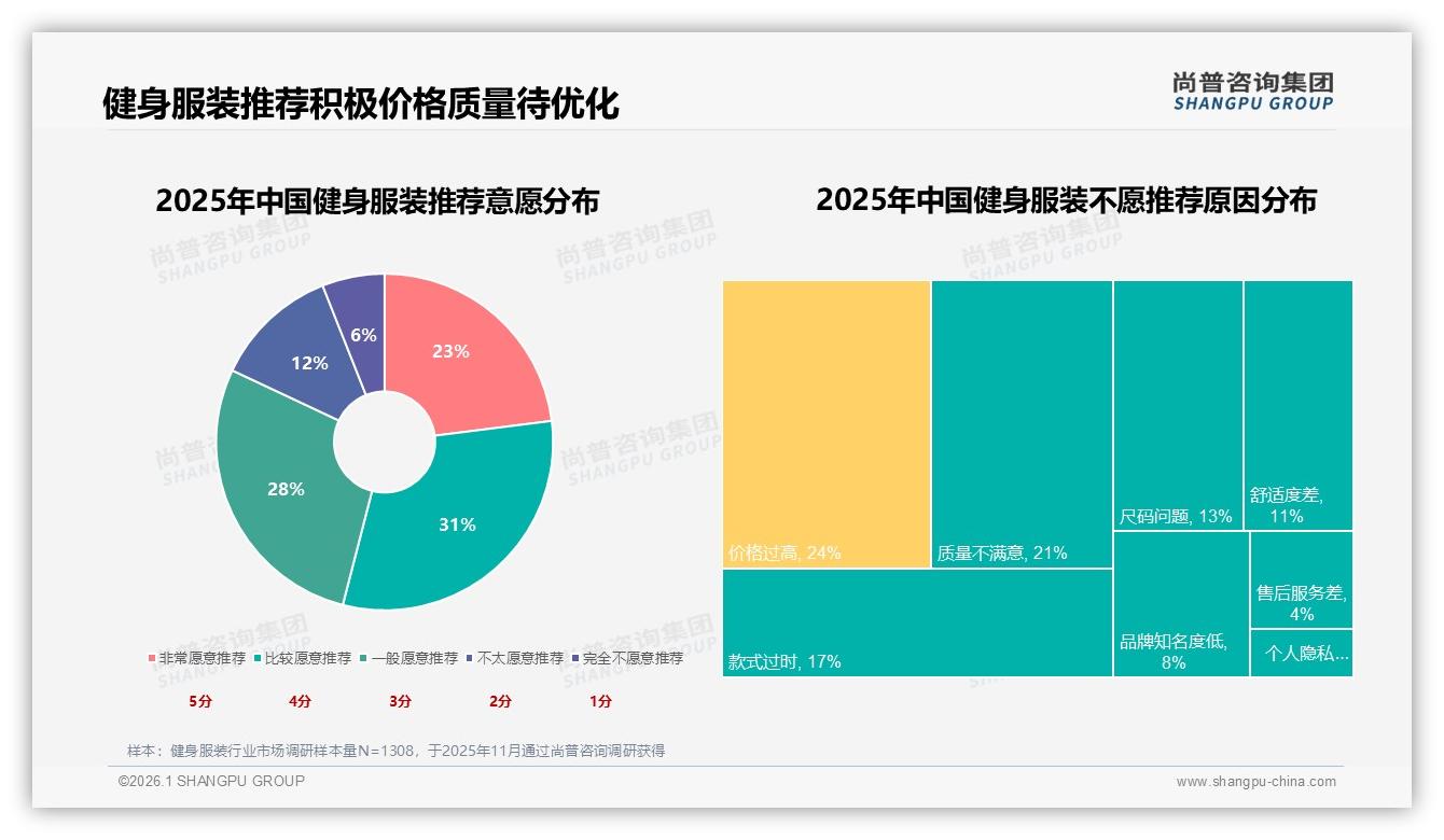 尚普咨询集团数据洞察：31%消费者依赖促销健身服装价格敏感度高-2026年1月-健身服装-38