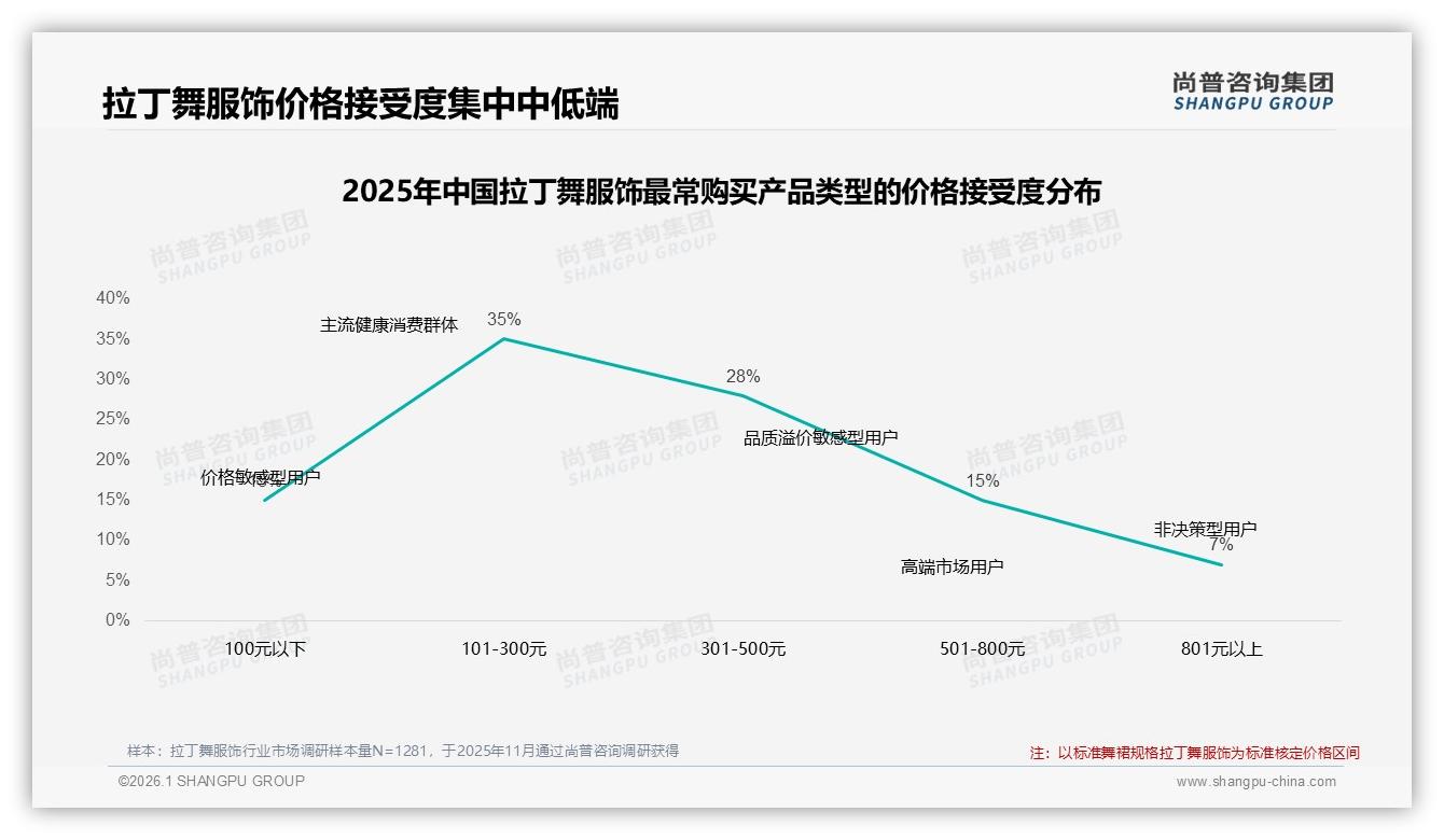 尚普咨询集团趋势雷达：60%推荐意愿拉丁舞服饰如何破解28%价格过高痛点-2026年1月-拉丁舞服饰-38
