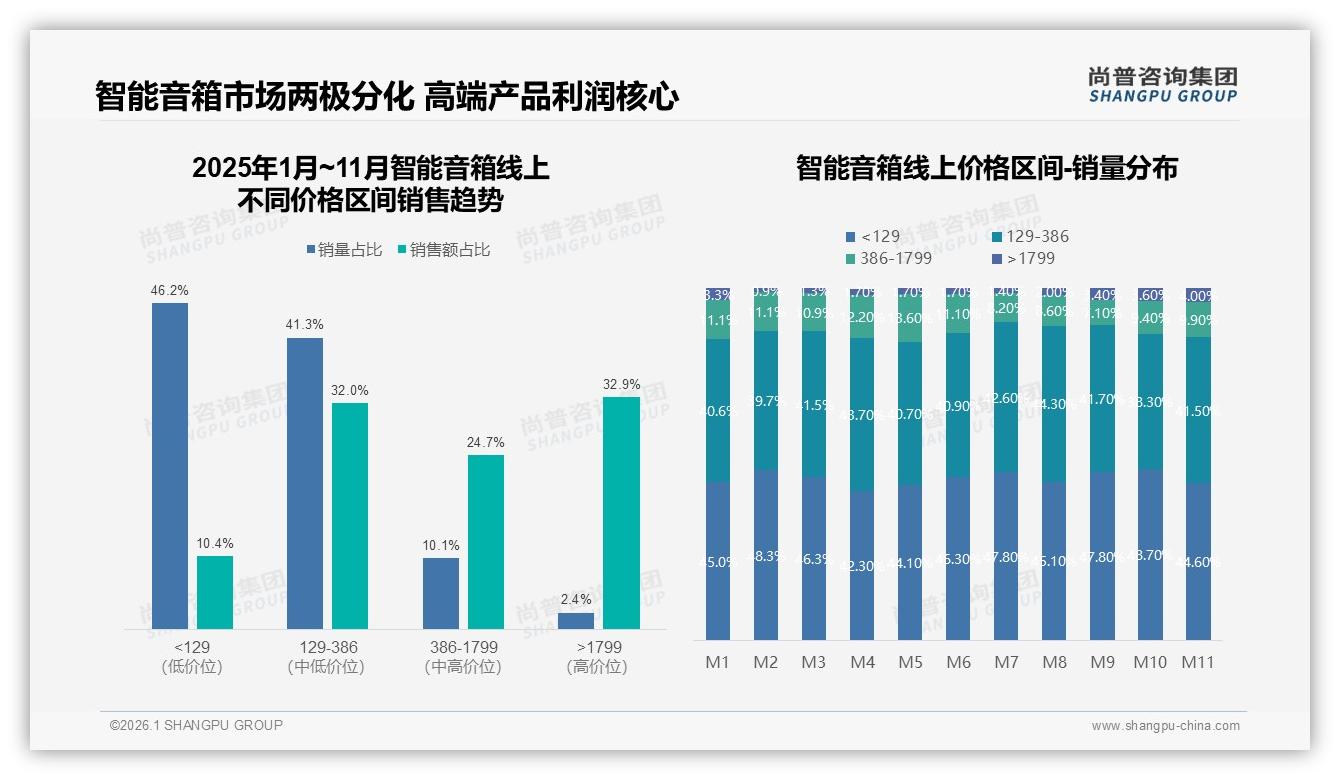 客厅娱乐34%与卧室助眠22%成智能音箱主场景，晚间使用31%高峰——尚普咨询集团品类洞察-2026年1月-智能音箱-38