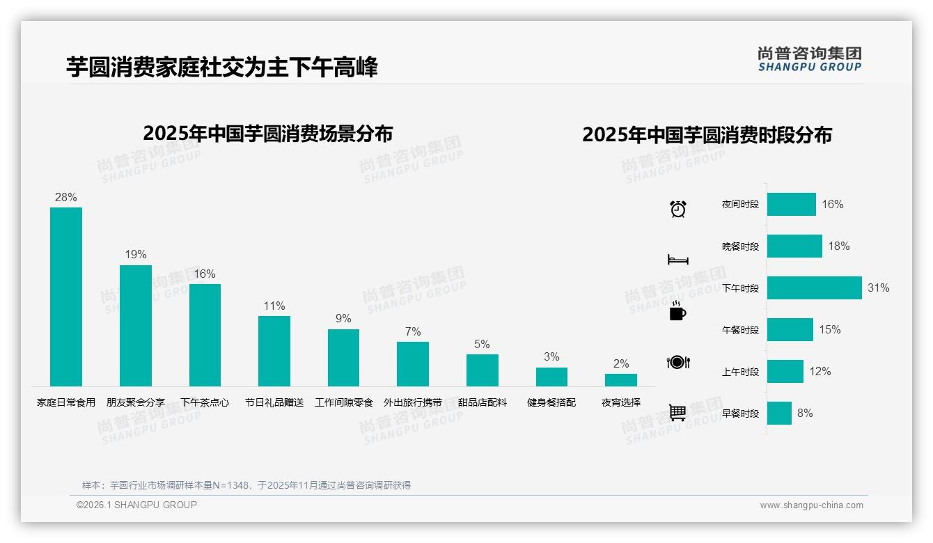 42%消费者愿为5到10元芋圆买单中端价格成甜蜜点——尚普咨询集团数据洞察-2026年1月-芋圆-38