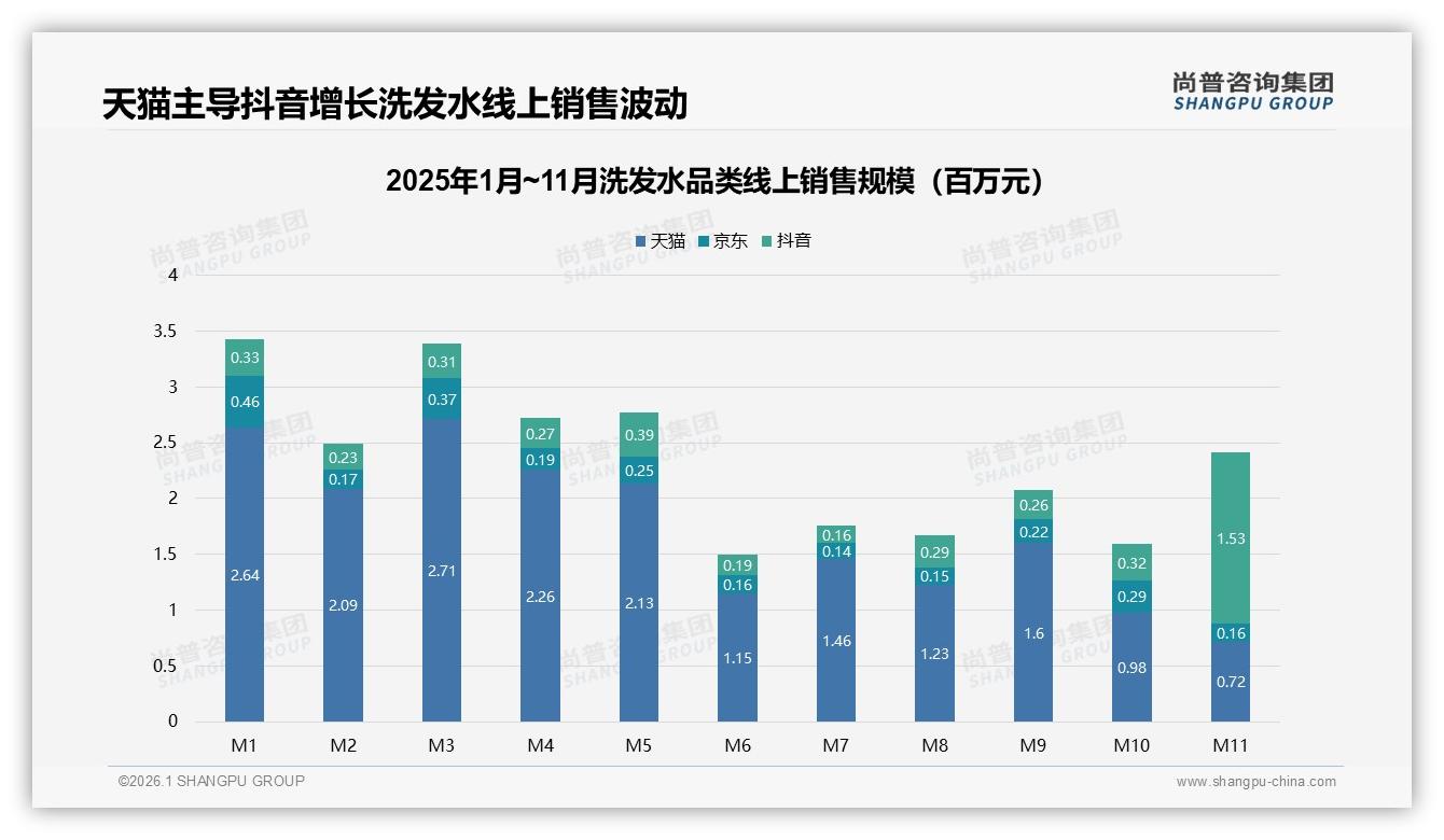 智能推荐31%需求领先，洗发水数字体验升级迫在眉睫-2026年1月-洗发水-38
