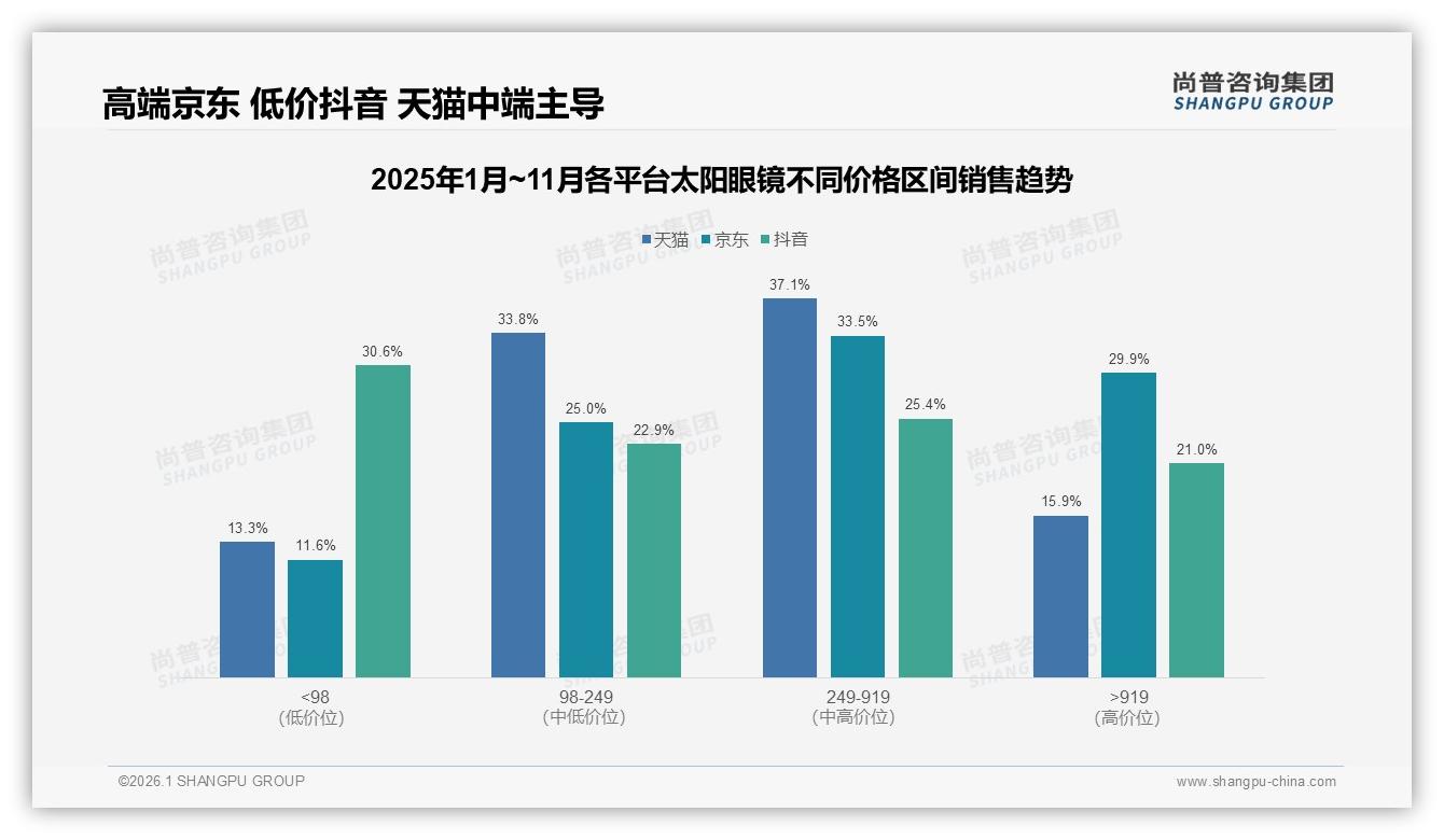 84%销量来自98元低价太阳眼镜抖音量价倒挂待破解——尚普咨询集团太阳眼镜品类年报-2026年1月-太阳眼镜-38