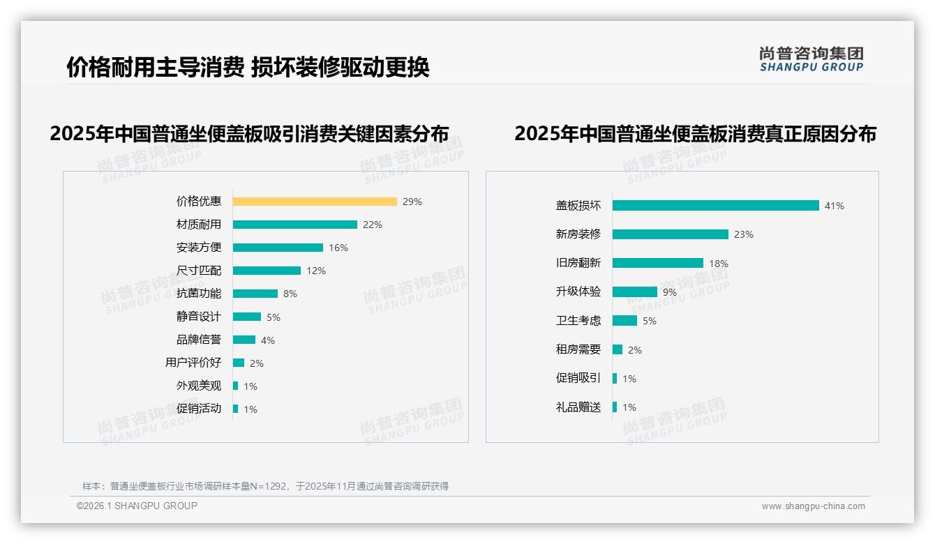 57%秋冬销量占比抬高普通坐便盖板价盘，100~200元段39%份额稳占利润——尚普咨询集团趋势雷达-2026年1月-普通坐便盖板-38