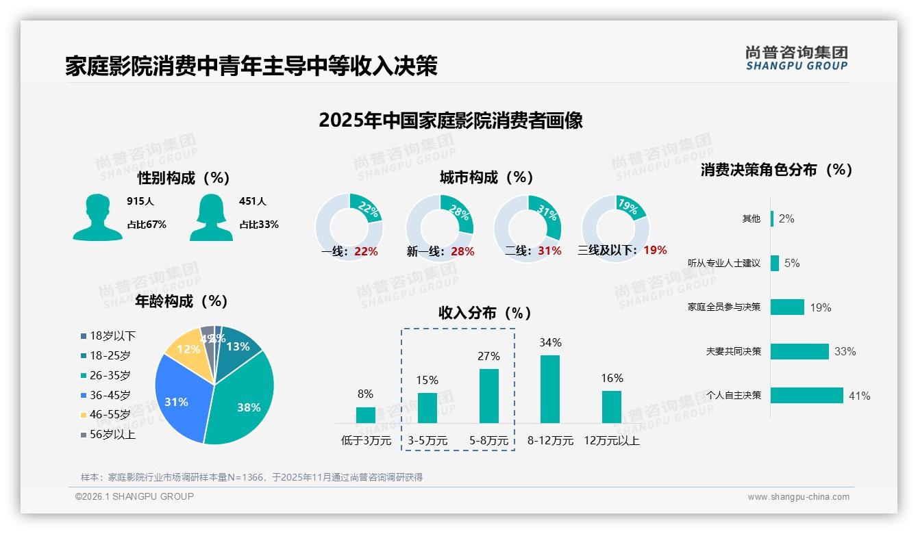 家庭影院48%为首次购买，新客激活成关键，尚普咨询集团品类洞察-2026年1月-家庭影院-38