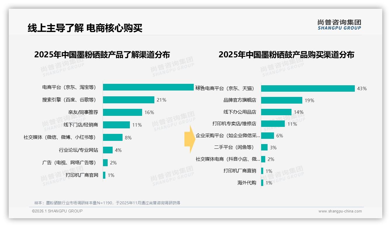 尚普咨询集团数据洞察：价格优惠28%驱动墨粉硒鼓购买，电商43%渠道成第一入口-2026年1月-墨粉硒鼓-38
