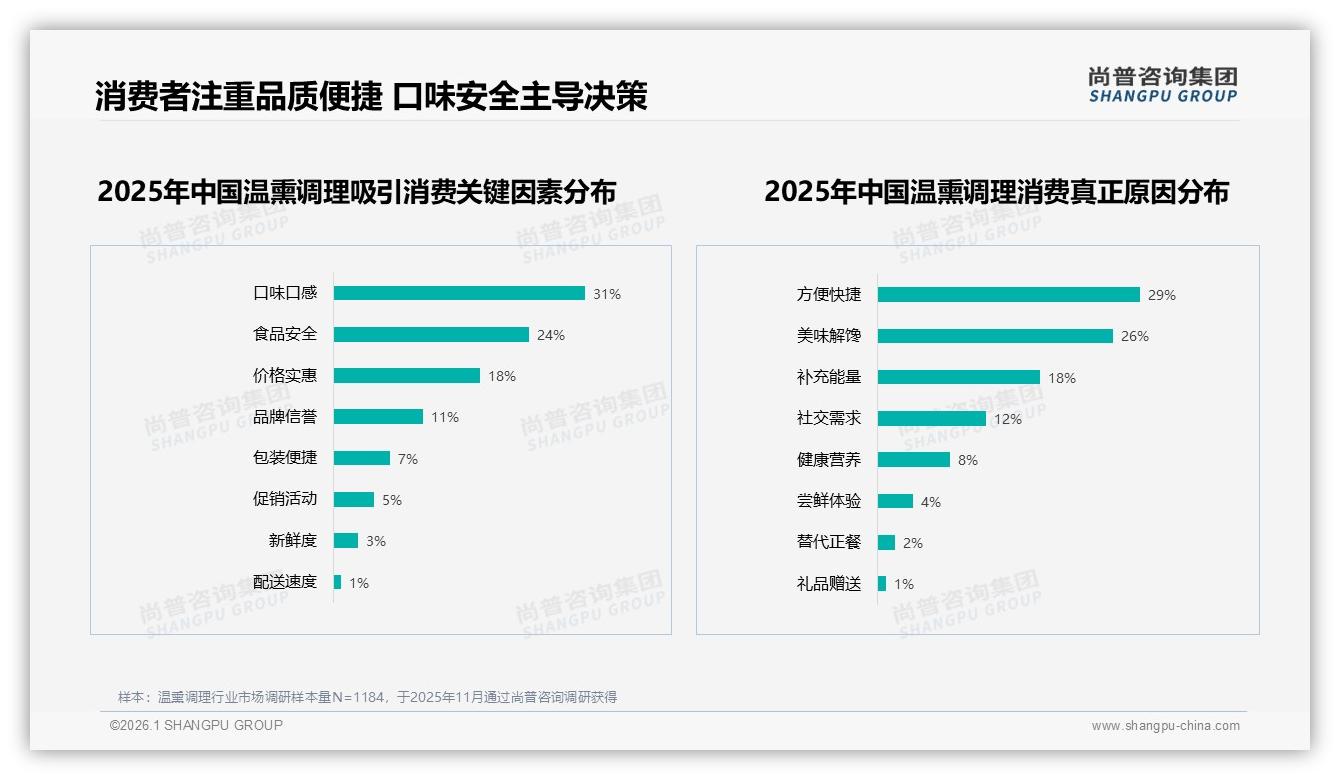 54%推荐意愿温熏调理口碑分化，27%嫌贵成最大痛点——尚普咨询集团报告披露-2026年1月-温熏调理-38