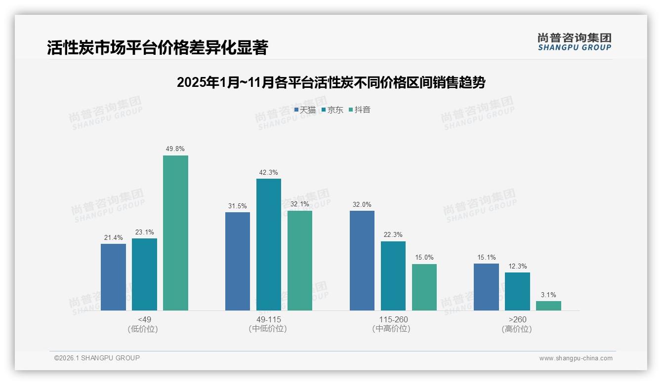 活性炭38%用户愿为50至100元买单，中端价格带利润最稳——尚普咨询集团报告披露-2026年1月-活性炭-38